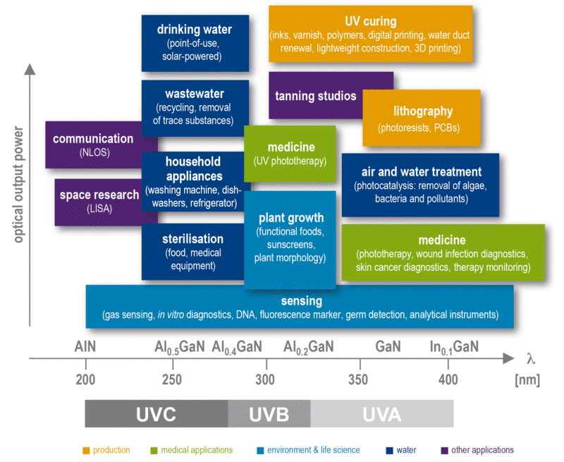 UV Spectrum and Applications - Semiconductor Equipment