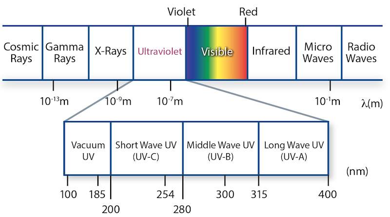 UV Spectrum and Applications - Semiconductor Equipment