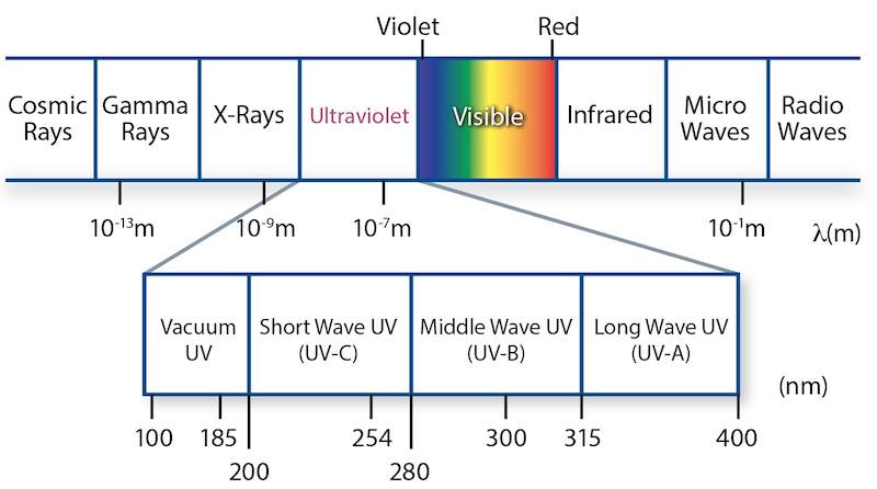 UV Spectrum And Applications Semiconductor Equipment UV Ozone 