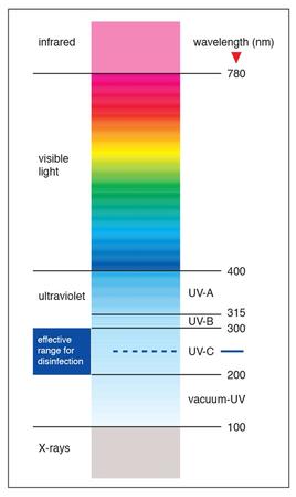 UV Light Spectrum - UVFAB